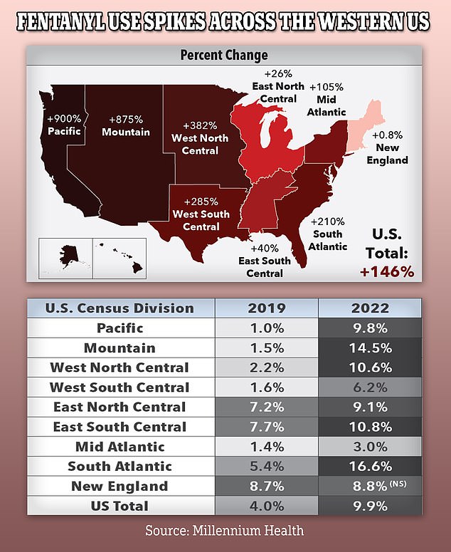 This graphic shows the rise in positive urine tests for fentanyl of those receiving drug abuse treatment in different parts of the US. The data, which is based on some 4.5 million test results, comes from Millennium Health, company that processes drug urinalysis tests