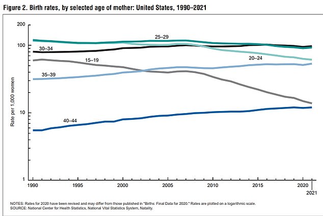 The above graph shows birth rates by different age groups. It shows that while there has been a downturn in younger age groups, older ones shave seen a persistent uptick