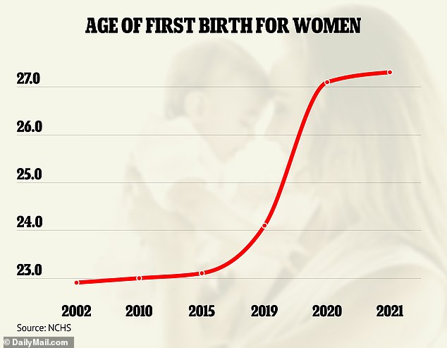 This graph highlights the mean age of women at their first birth. This is continuing to rise as more people put off having children until later in life