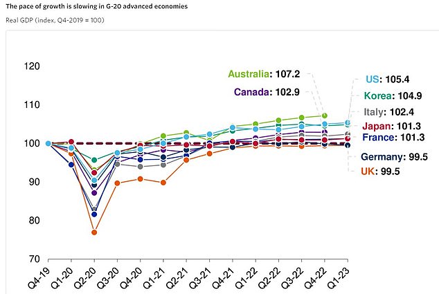 The pace of growth is slowing across advanced nations, but Germany and the UK are the laggards