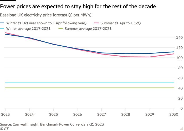 Line chart of Baseload UK electricity price forecast (£ per MWh) showing Power prices are expected to stay high for the rest of the decade