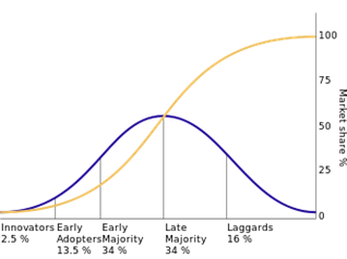 Diffusion of Innovation Theory Segments Market Share by Adopter Status