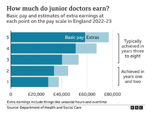 Junior doctor pay has received criticism from the public and health unions for not being enough, they are among the NHS who taken part in walk-out strikes