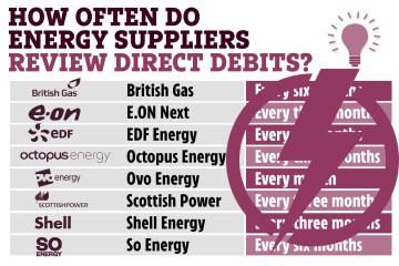 Full list of direct debit rules by energy providers - are yours accurate? 