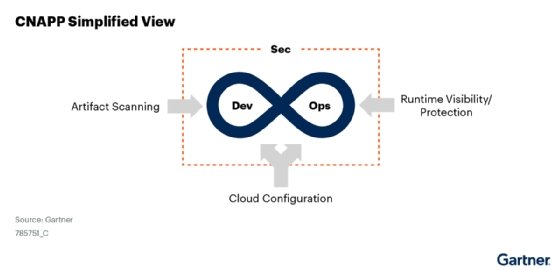 Gartner CNAPP Simplified View diagram.