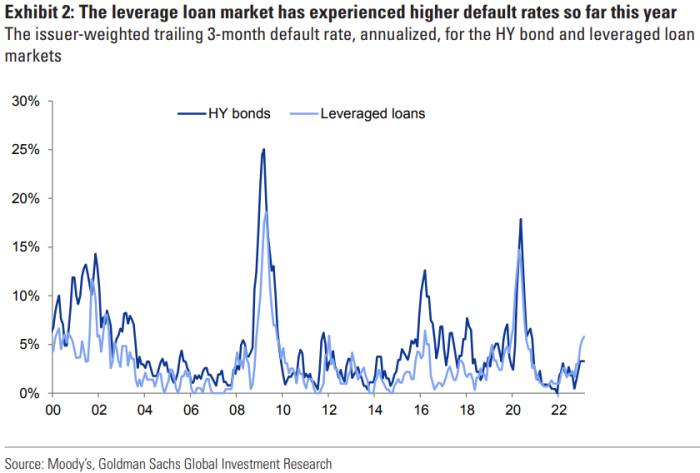 A chart showing high-yield bond and leveraged loan default rates 