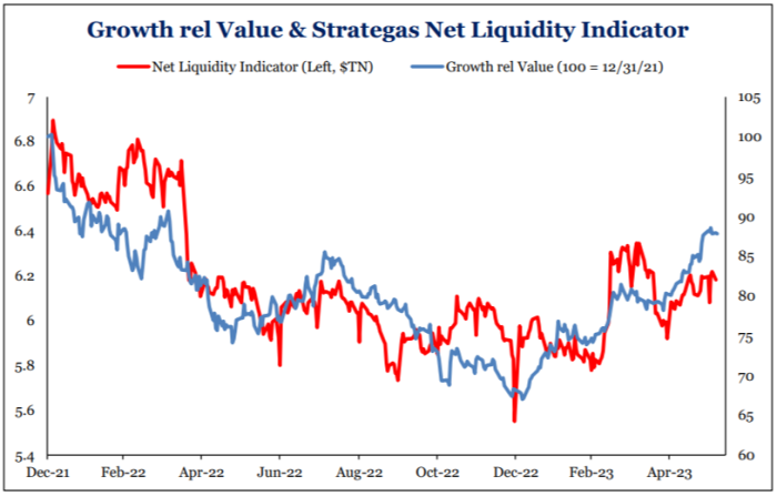 A chart showing growth rel value and Strategas net liquidity indicator 