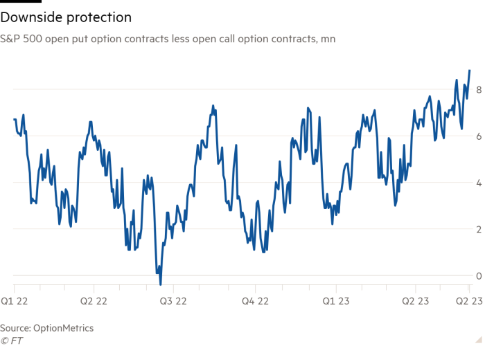 Line chart of S&P 500 open put option contracts less open call option contracts, mn showing Downside protection