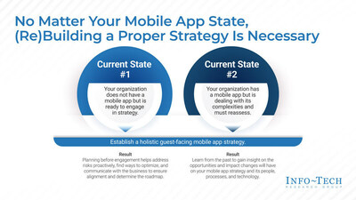 The Establish a Holistic Guest-Facing Mobile App Strategy blueprint from Info-Tech Research Group advises the gaming and hospitality industry that thoroughly understanding their existing state before developing and implementing a robust mobile application should be an integral component of their digital strategy. (CNW Group/Info-Tech Research Group)