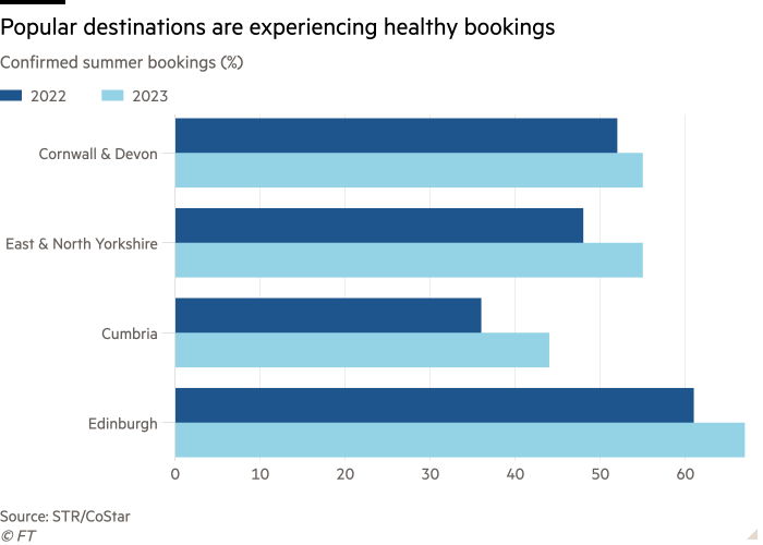 Bar chart of Confirmed summer bookings (%) showing Popular destinations are experiencing healthy bookings