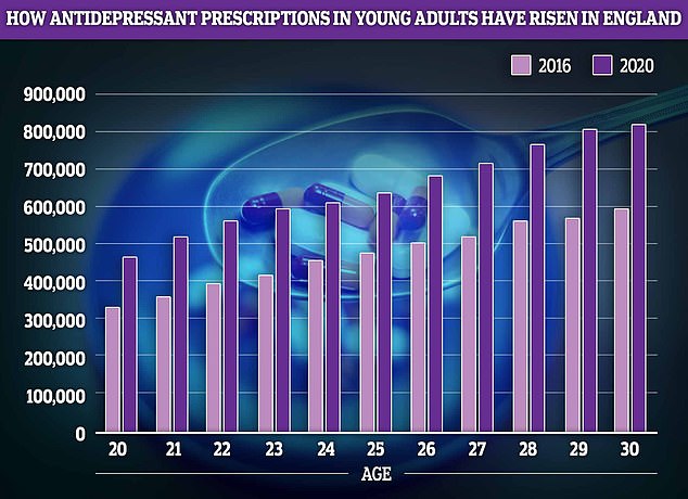 Young adults, who are often leaving home for the first time and starting their careers also saw antidepressant prescription rates boom by about 40 per cent