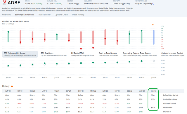 ADBE: Earnings Growth Y/Y, Options Expensive, Expecting A Beat