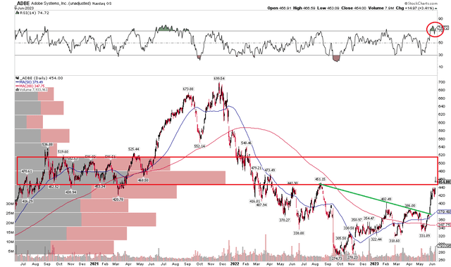 ADBE: Shares Rally Into Resistance