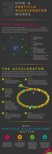 How Particle Accelerators Work Infographic