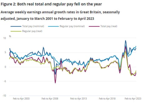 A graph showing UK nominal and real wages