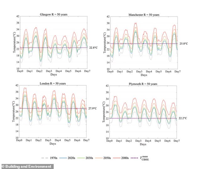 Temperature projections for London, Plymouth, Manchester and Glasgow during an 'example extreme week' in 2080, likely a heatwave in the summer. Temperatures for 2080 are indicated by the red line in each graph, as well as other decades both past and present in other colours