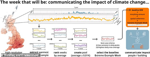 Graphical abstract from the study. Heatwaves for the 2080s in London 'indicated life-threatening risk'