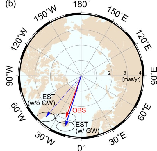 Movement of the Earth's axis