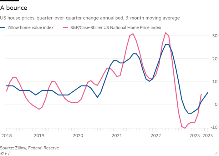 Line chart of US house prices, quarter-over-quarter change annualised, 3-month moving average showing A bounce