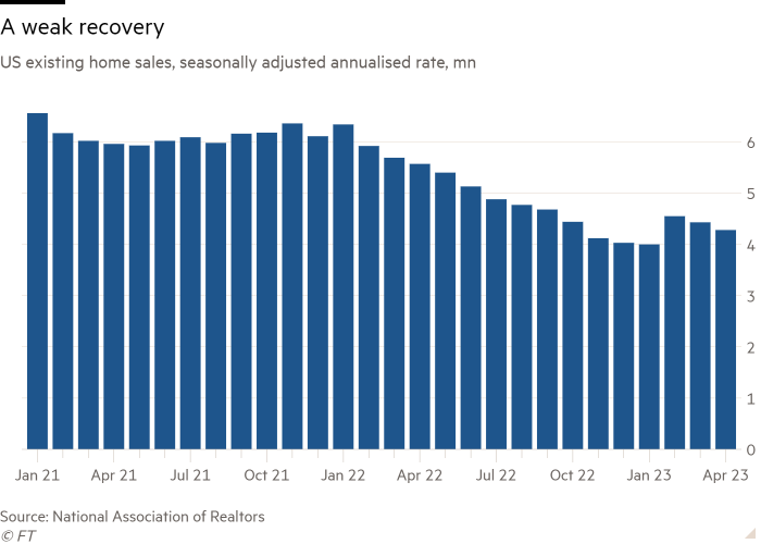 Column chart of US existing home sales, seasonally adjusted annualised rate, mn showing A weak recovery