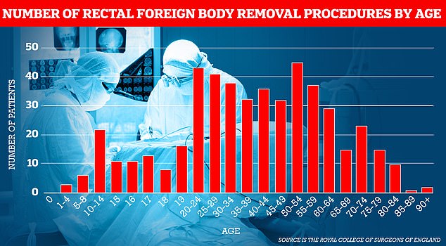 People in their early 50s were the most likely to get an object stuck in their rectum followed by people in their 20s