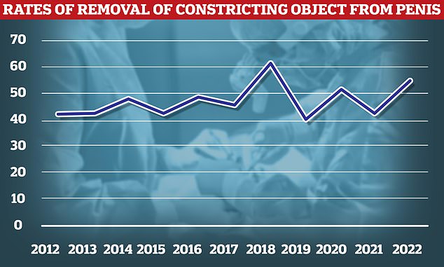 Over the past decade more than 40 people each year have a procedure to remove a constricting object from their penis, according to NHS data