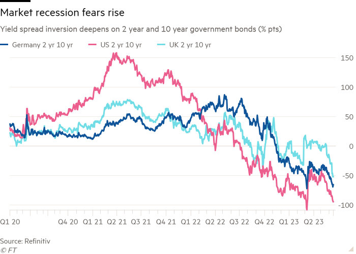 Line chart of Yield spread inversion deepens on 2 year and 10 year government bonds (% pts)  showing Market recession fears rise