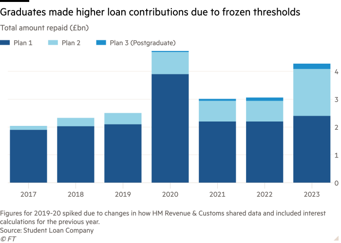 Column chart of Total amount repaid (£bn) showing Graduates made higher loan contributions due to frozen thresholds