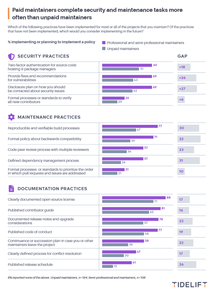 Paid maintainers complete security and maintenance tasks more often than unpaid maintainers