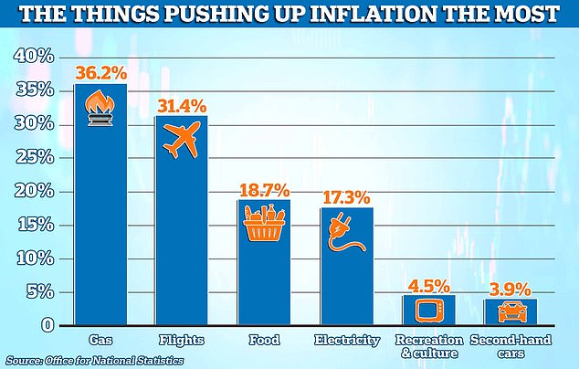 Price hikes: Energy bills, flights and cultural events are among the things keeping costs high