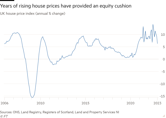 Line chart of UK house price index (annual % change) showing years of rising house prices have provided an equity cushion