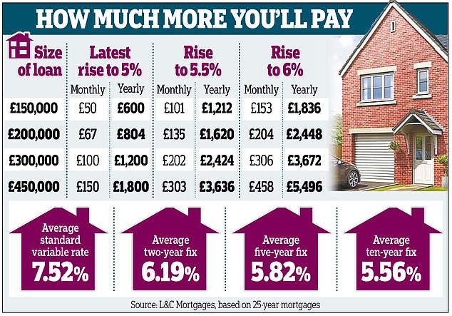 The impact is felt immediately by those on variable rate mortgages. Our chart above shows how that feeds through to payments. Those on fixed rates will be protected until they end