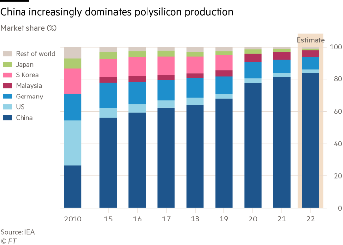 GM210611_23X China increasingly dominates polysilicon production