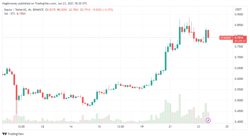 Stacks weekly chart shows bullish uptrend: source @tradingview