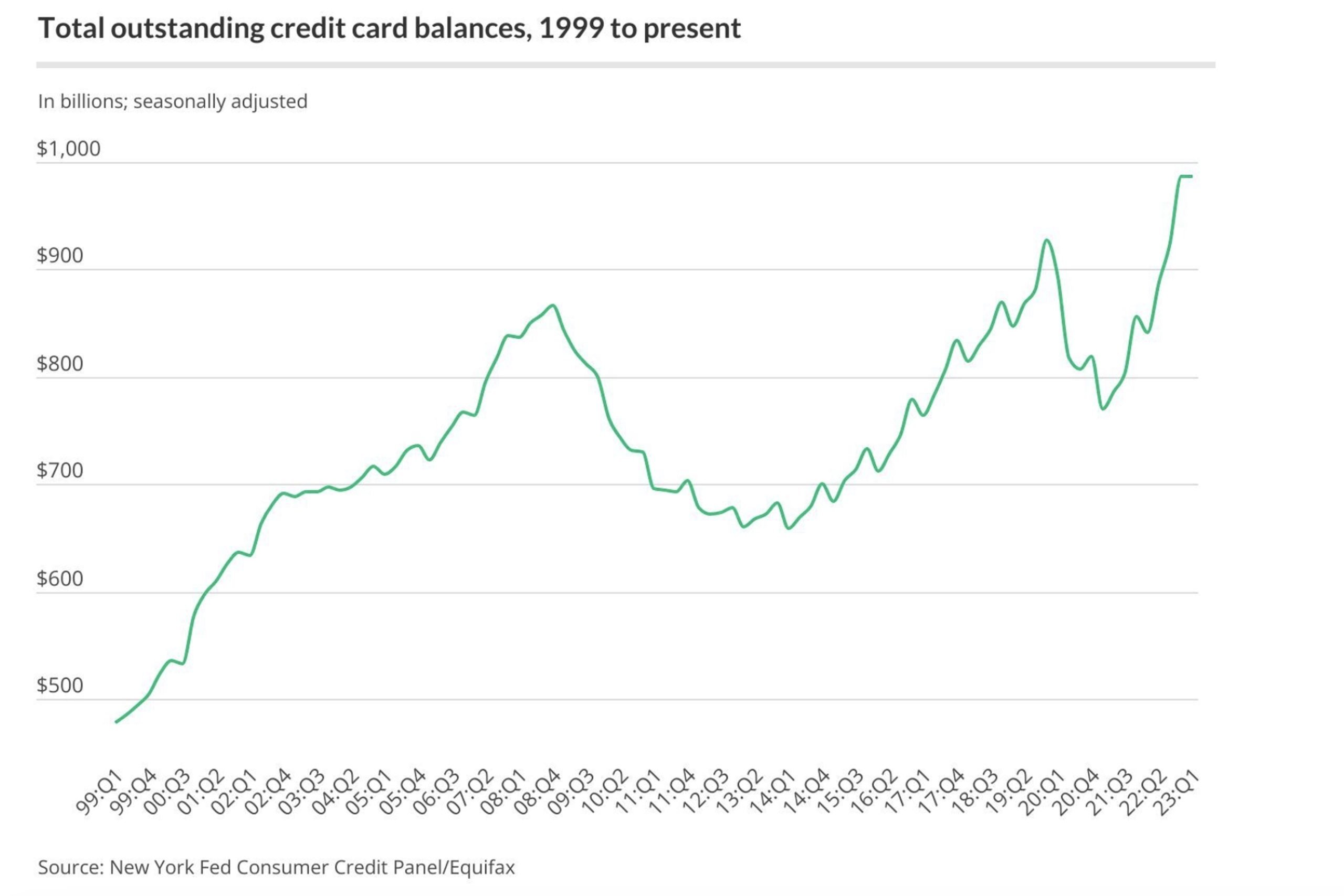 Record High Credit Card Debt: 55% of Americans Concerned About Repayment as Inflation Pushes Consumers to Credit Reliance