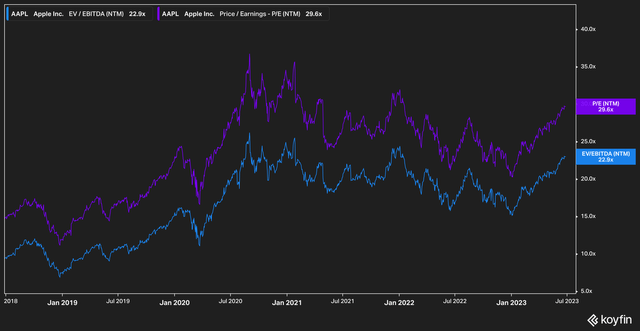 AAPL PE and EV/EBITDA