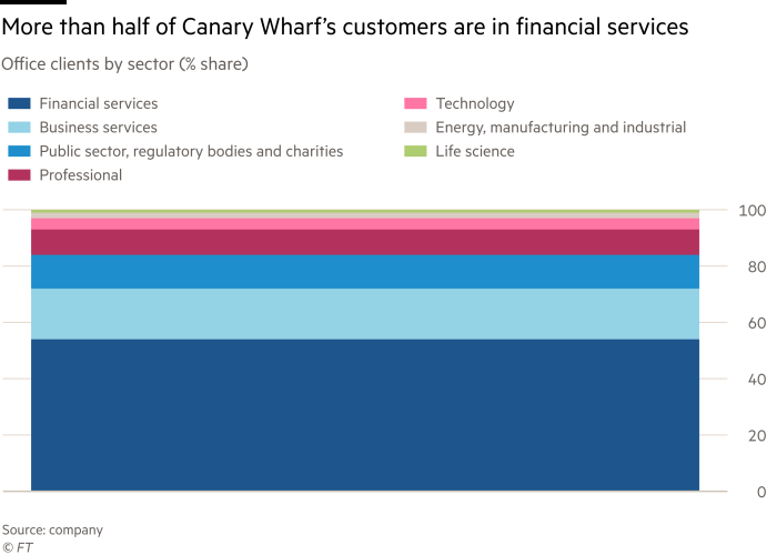 More than half of Canary Wharf’s customers are in financial services