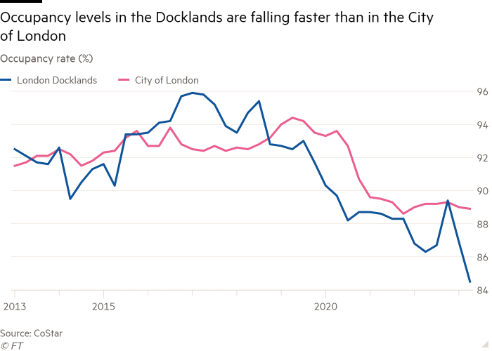 Line chart of Occupancy rate (%) showing Occupancy levels in the Docklands are falling faster than the City of London