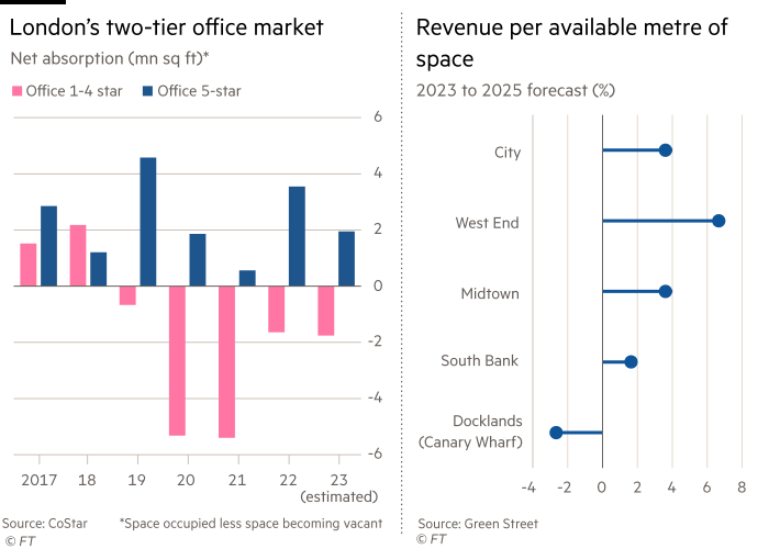 Two charts. First shows London’s two-tier office market, per million square feet (space occupied less space becoming vacant). Figures are for 1-4 star and 5-star office space. 2017 to 2023 (estimated). Second chart shows revenue per available metre of space, 2023 to 2025 forecast (percent) for The City, West End,  Midtown, South Bank and Docklands (Canary Wharf).