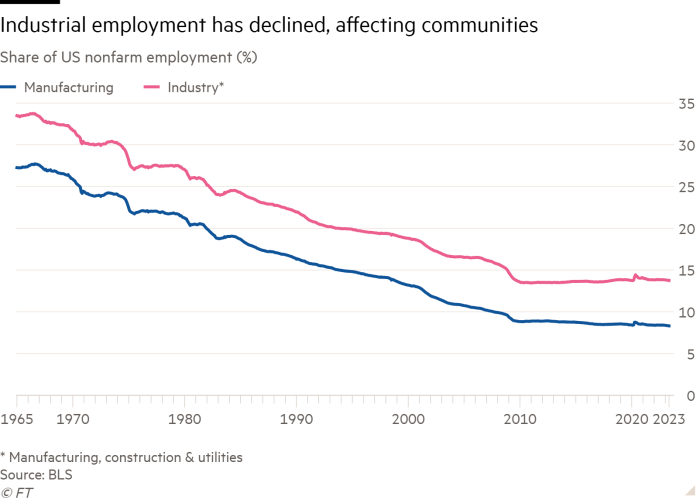 Line chart of Share of US nonfarm employment (%) showing Industrial employment has declined, affecting communities