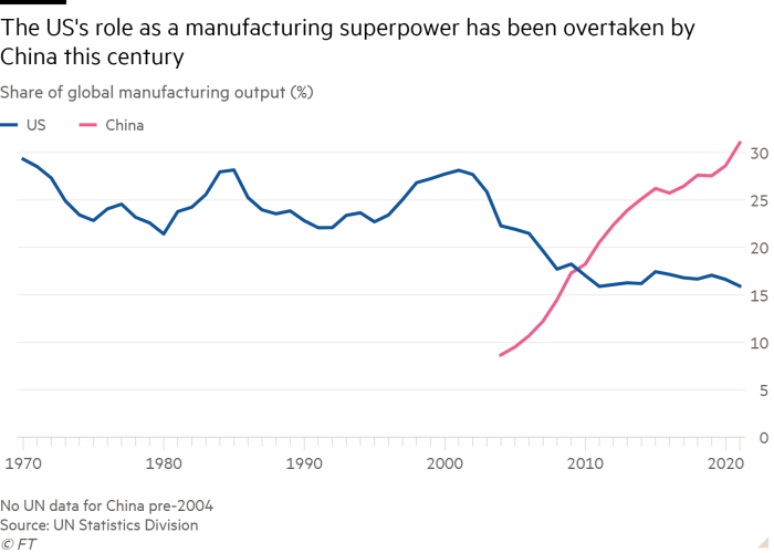 Line chart of Share of global manufacturing output (%) showing The US's role as a manufacturing superpower has been overtaken by China this century