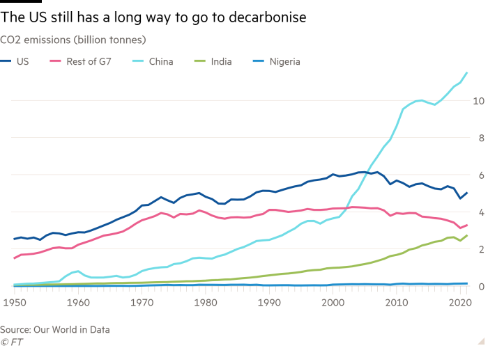 Line chart of CO2 emissions (billion tonnes) showing The US still has a long way to go to decarbonise