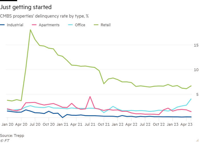 Line chart of CMBS properties’ delinquency rate by type, % showing Just getting started