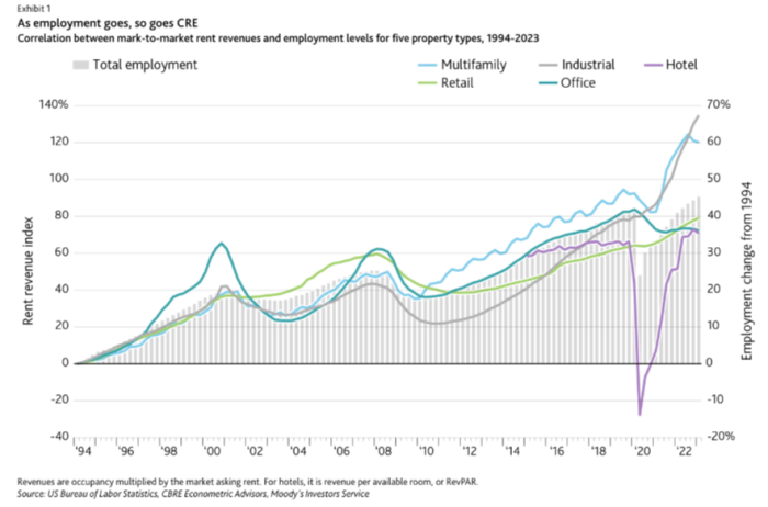 A chart by Moody’s: As employment goes, so goes CRE