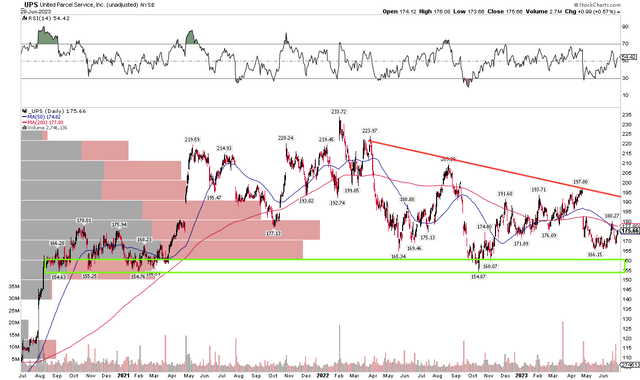 UPS: Holding Critical Support Near $155