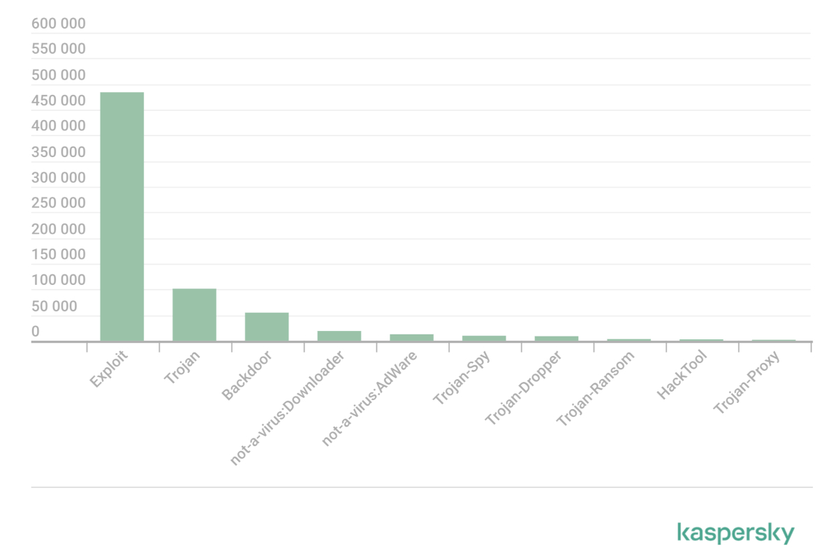 Top 10 cybersecurity threats for SMBs from January to May 2023. 