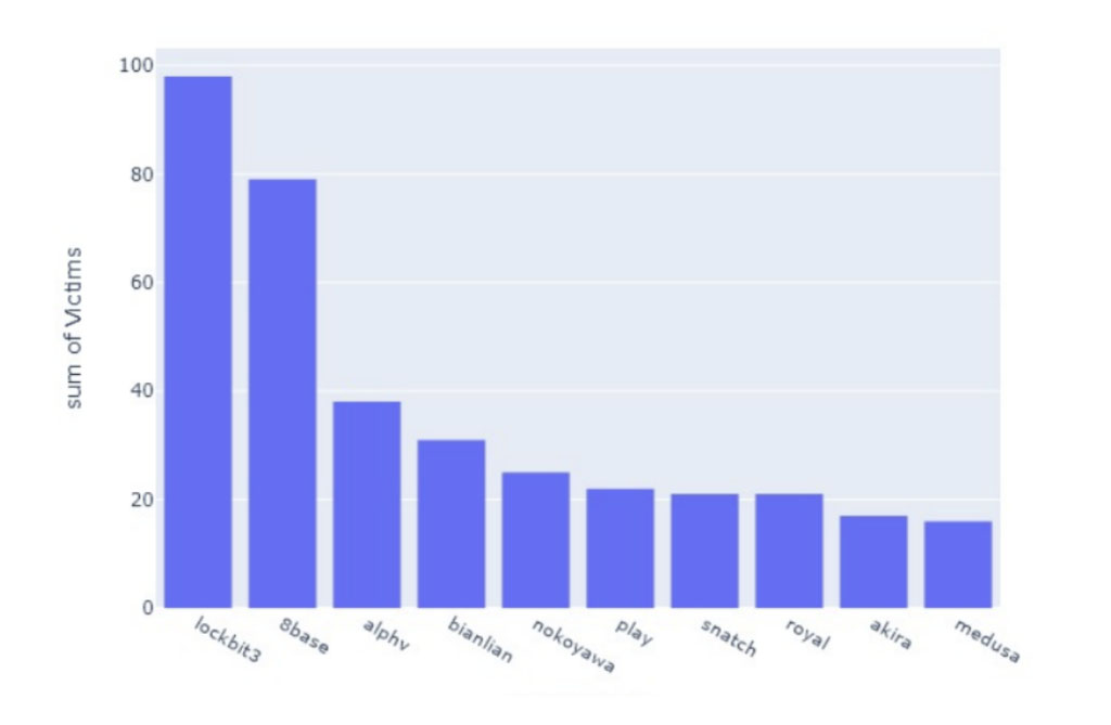 8Base claimed the second largest number of ransomware victims over the past 30 days.