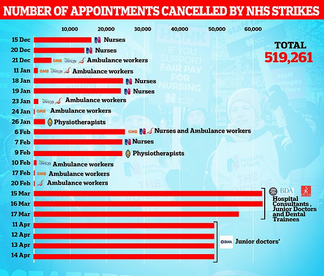 More than half a million NHS appointments in England have been cancelled due to health service strikes since December, official figures show