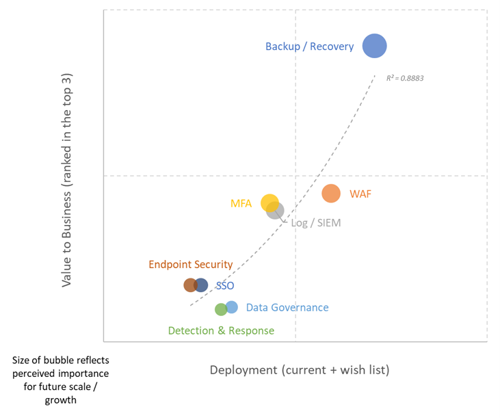 How Businesses Prioritize Cybersecurity Technology