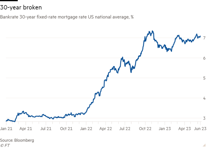 Line chart of Bankrate 30-year fixed-rate mortgage rate US national average, % showing 30-year broken